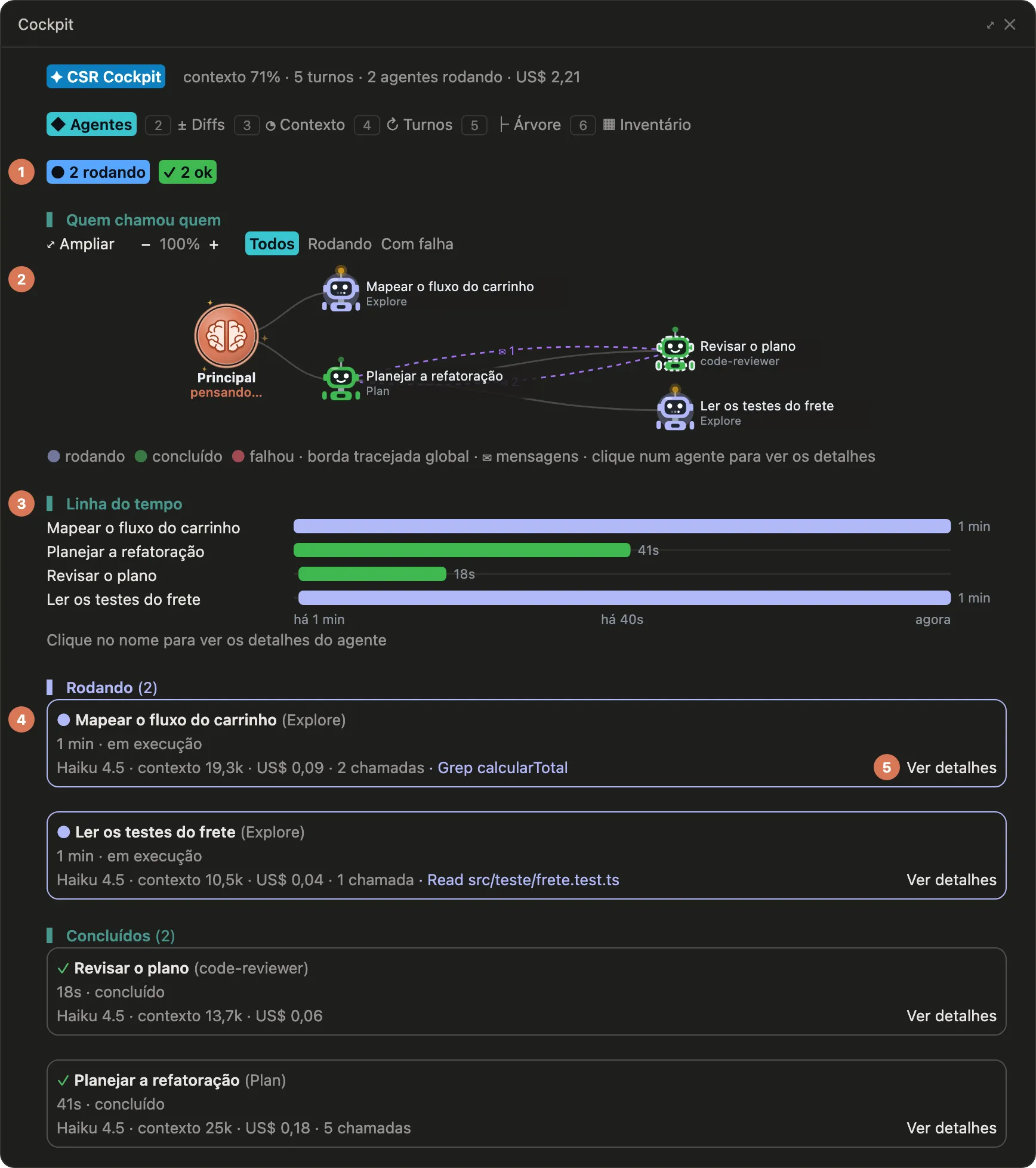 O painel do csr-cockpit na aba Agentes, com uma sessão de exemplo. No alto, 2 agentes rodando e 2 concluídos. Embaixo, o grafo de quem chamou quem: a conversa principal no centro, um agente Explore e um Plan criados por ela, e um revisor e outro Explore criados pelo Plan, com duas mensagens do Plan para o revisor e uma de volta. Depois, a linha do tempo dos quatro agentes e os cartões de cada um, com o modelo, o contexto, o custo atribuído e as chamadas. Bolinhas numeradas de 1 a 5 apontam as partes que o README do csr-cockpit explica.