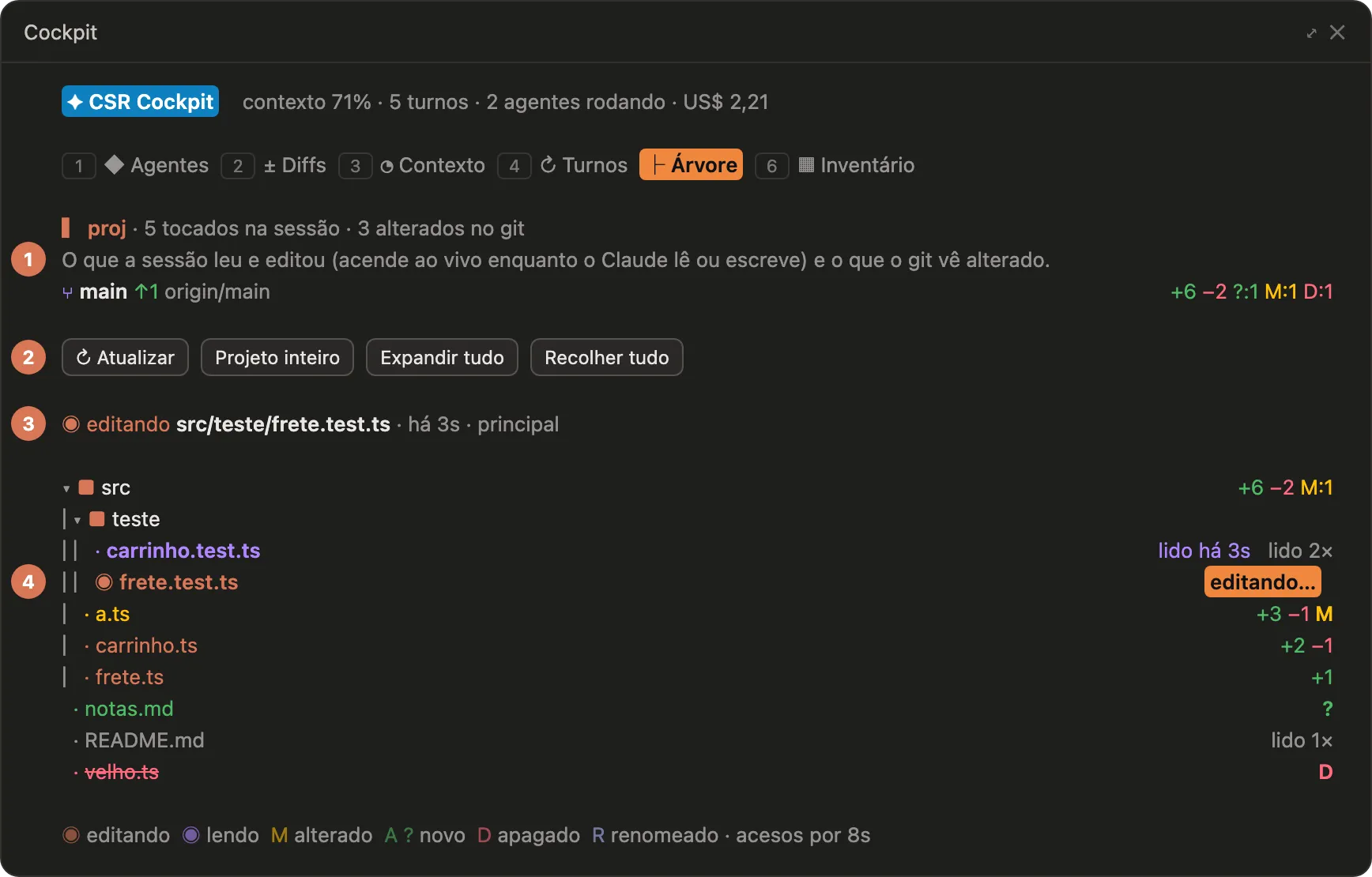 A aba Árvore do csr-cockpit: no alto, a linha que explica a aba e o ramo main, um commit à frente do remoto; os botões Atualizar, Projeto inteiro, Expandir tudo e Recolher tudo; o arquivo frete.test.ts sendo editado agora; e a árvore de pastas, com o frete.test.ts aceso com o selo editando, os arquivos lidos apagados e a letra do git de cada arquivo alterado.