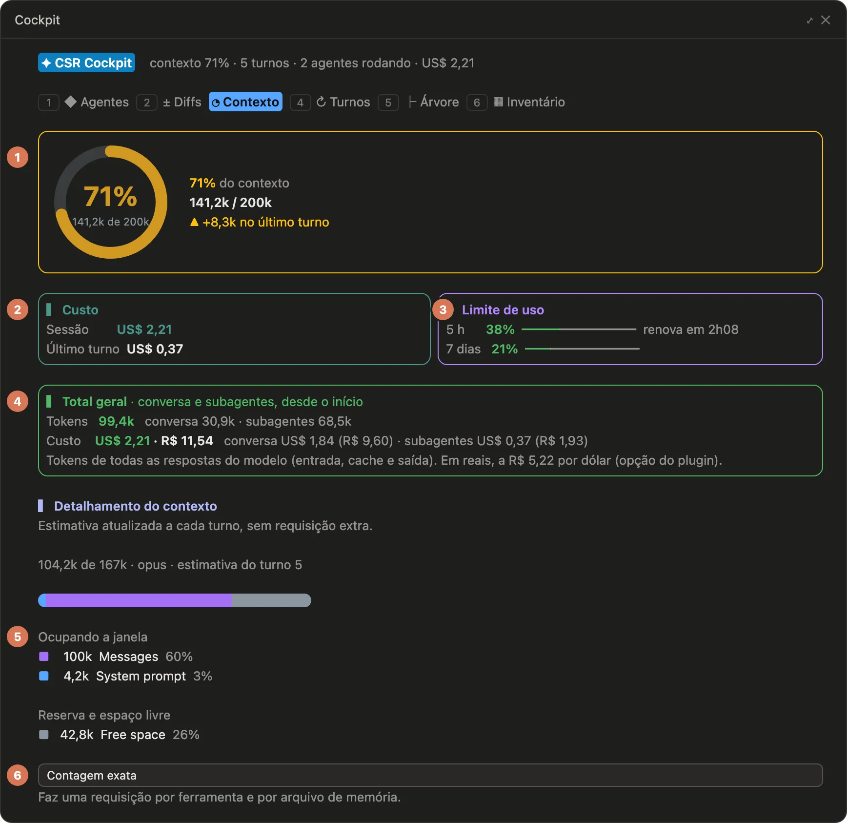 A aba Contexto do csr-cockpit: um anel com 71% do contexto usado, 141,2 mil de 200 mil tokens e mais 8,3 mil no último turno; o custo da sessão, de 2 dólares e 21 centavos, e do último turno, de 37 centavos; o limite de uso de 5 horas em 38%, renovando em 2 horas e 8 minutos, e o de 7 dias em 21%; o total geral da sessão, com 99,4 mil tokens, 30,9 mil da conversa e 68,5 mil dos subagentes, e 2 dólares e 21 centavos, ou 11 reais e 54 centavos; o contexto repartido por categoria; e o botão Contagem exata.