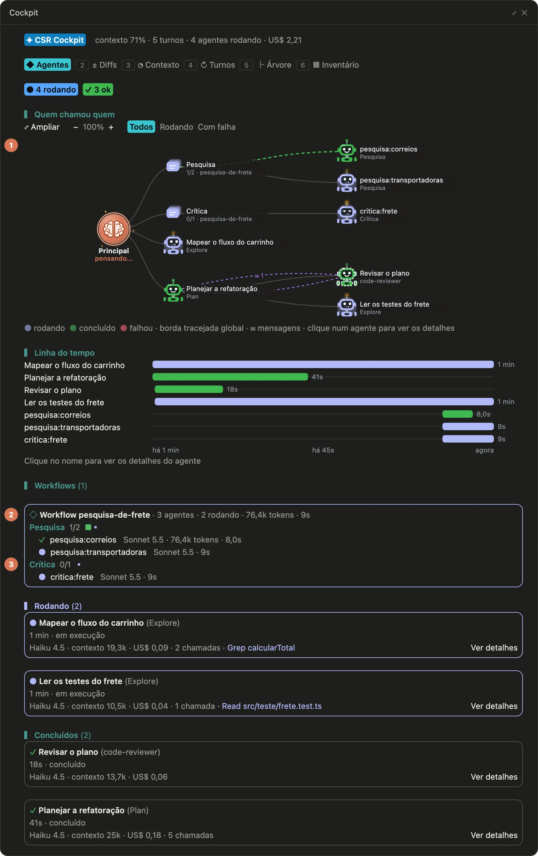 A aba Agentes do csr-cockpit com um workflow rodando. No grafo, as fases Pesquisa e Crítica do workflow pesquisa-de-frete aparecem como nós entre a conversa principal e os agentes delas, ao lado dos agentes da sessão. Embaixo, o cartão do workflow, com 3 agentes, 2 rodando e 76,4 mil tokens: a fase Pesquisa com 1 de 2 agentes concluídos, pesquisa:correios e pesquisa:transportadoras, e a fase Crítica com o agente critica:frete, cada um com o modelo Sonnet 5.5 e o tempo.