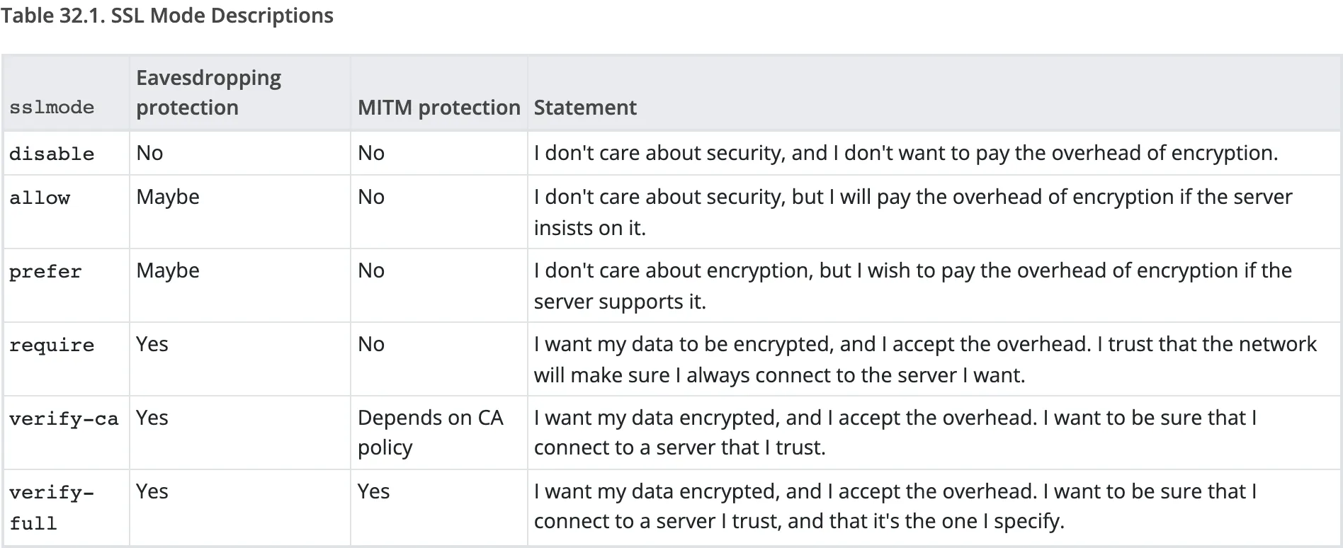 Tabela da documentação do PostgreSQL com os valores de sslmode: require protege contra escuta, mas não contra man-in-the-middle; verify-full protege contra os dois; prefer, o padrão, não protege contra man-in-the-middle.