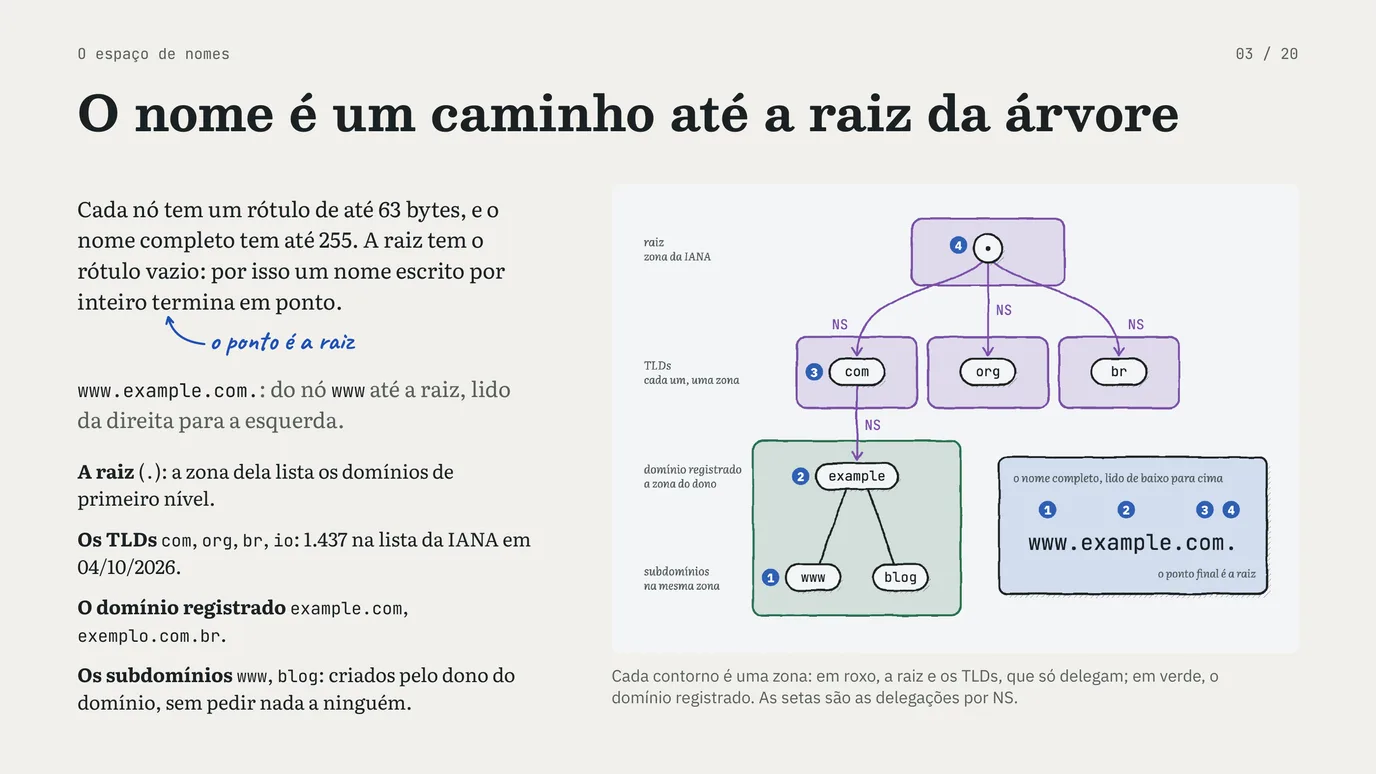 Slide 3 de 20: Registros de DNS
