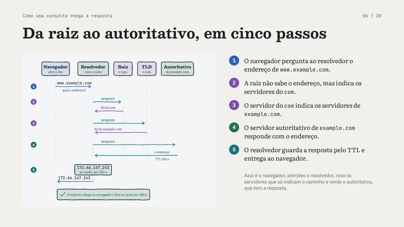 Slide 6 de 20: Registros de DNS