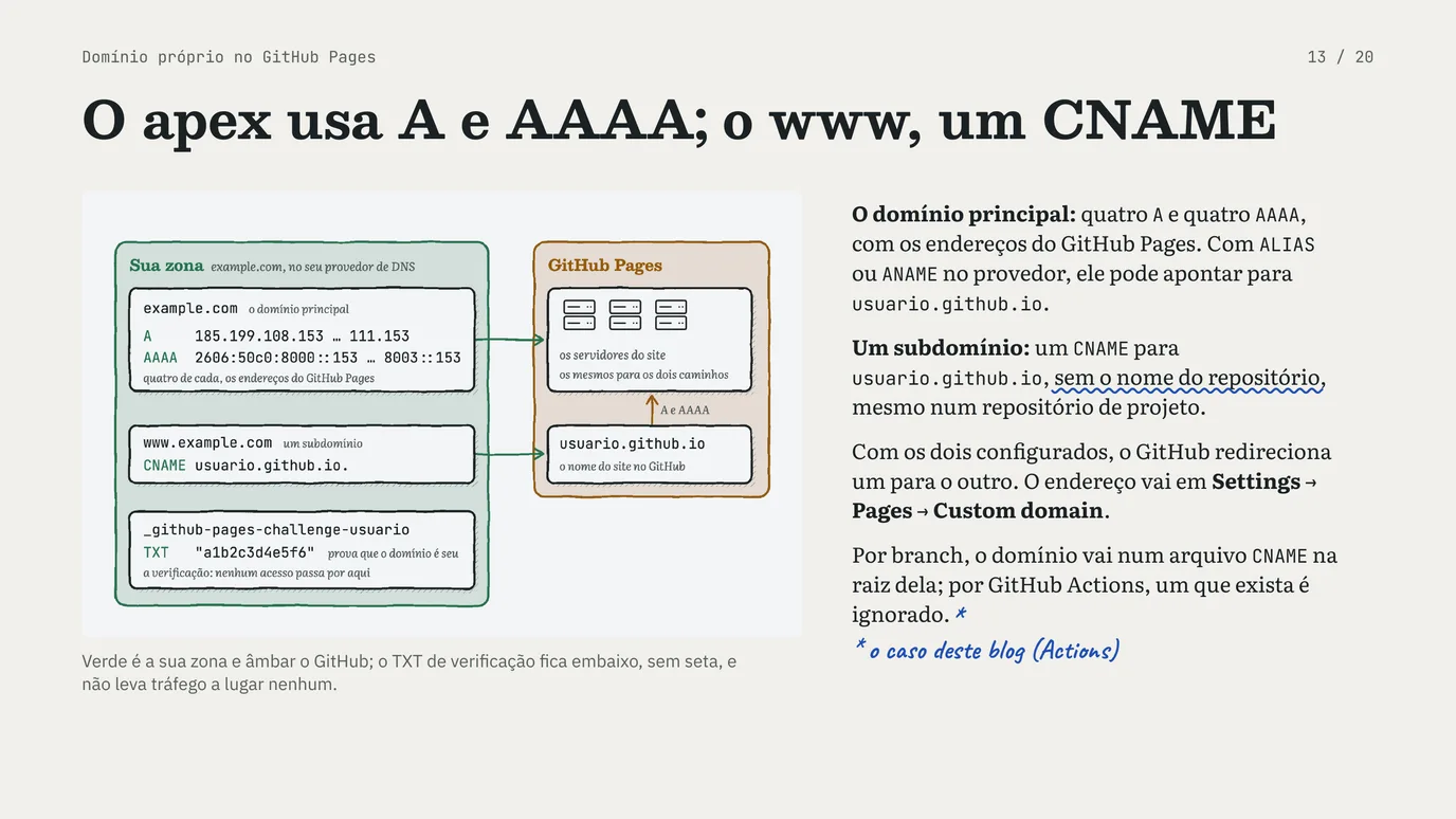 Slide 13 de 20: Registros de DNS