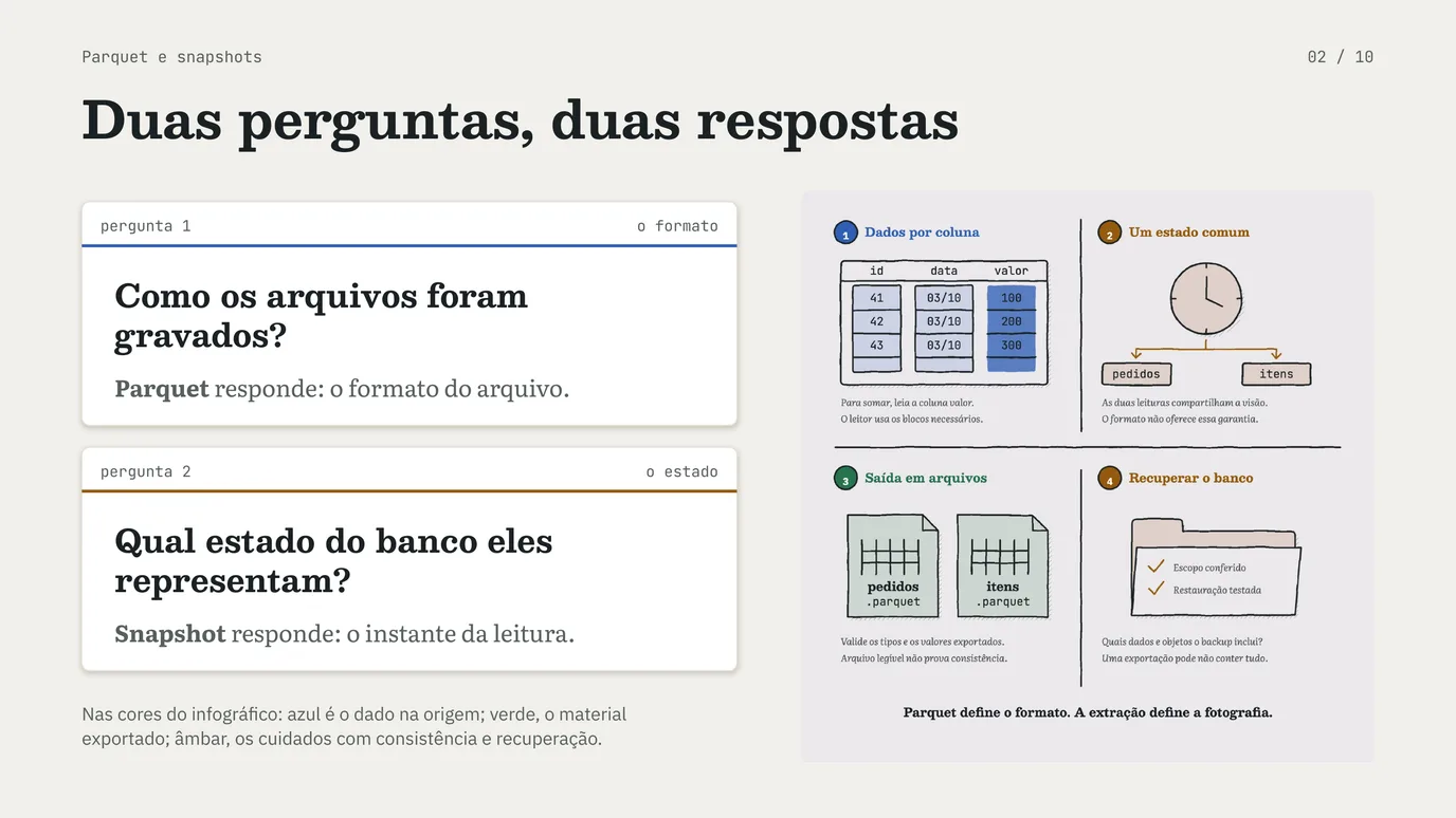 Slide 2 de 10: Parquet e snapshots