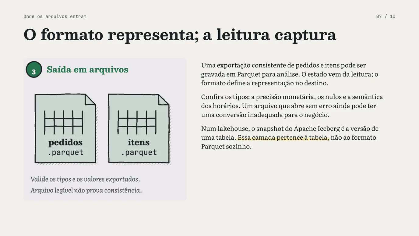 Slide 7 de 10: Parquet e snapshots